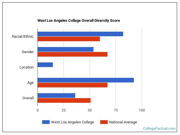 west-los-angeles-college-diversity-racial-demographics-other-stats