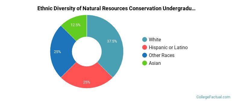 Ethnic diversity of Natural Resources Conservation majors at West Valley College