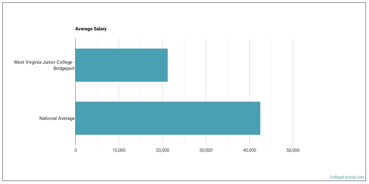 West Virginia Junior College Bridgeport Overview