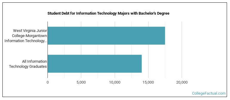 Student debt for Information Technology majors with a bachelor's degree at West Virginia Junior College-Morgantown