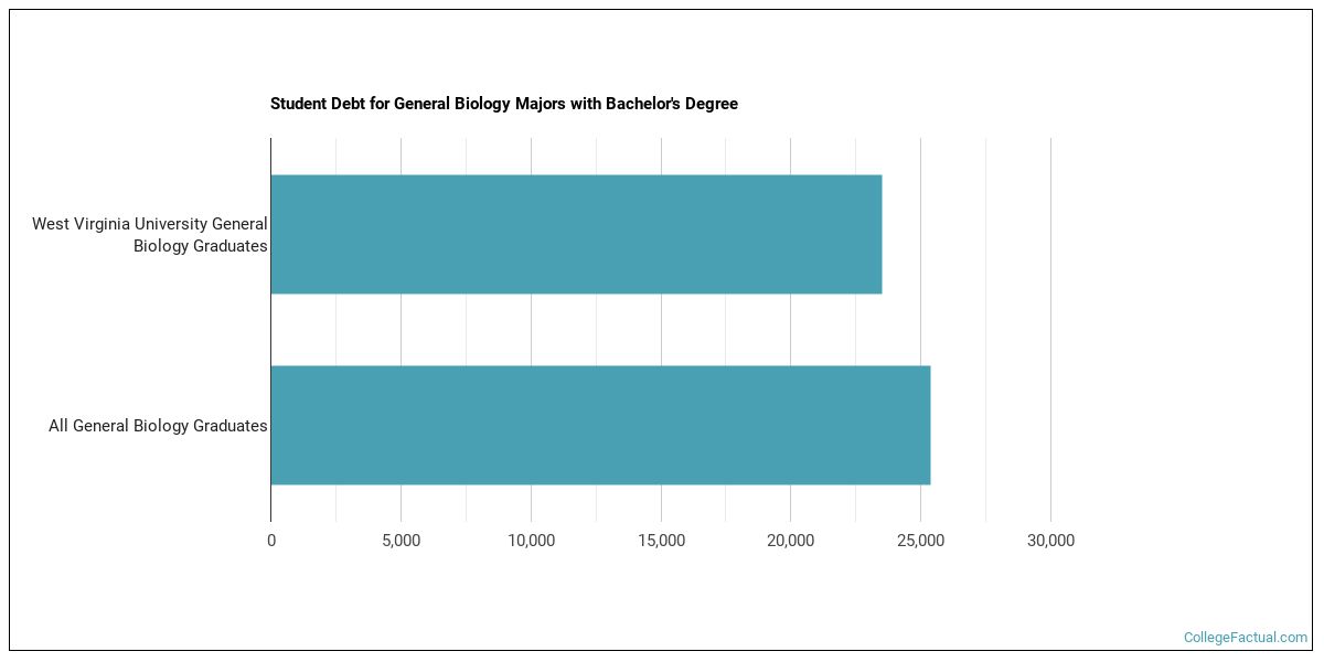 Wvu Biology Major Map The Biology Major At West Virginia University - College Factual