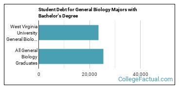 Wvu Biology Major Map The Biology Major At West Virginia University - College Factual