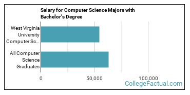 Wvu Computer Science Major Map The Compsci Major At West Virginia University - College Factual