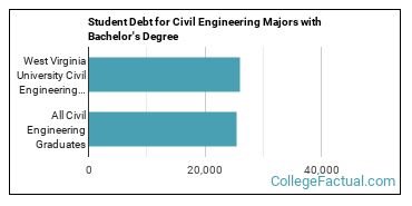 Wvu Civil Engineering Major Map The Civil Eng Major At West Virginia University - College Factual