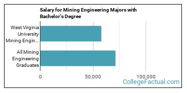 Wvu Mechanical Engineering Major Map The Mining Engineering Major At West Virginia University - College Factual