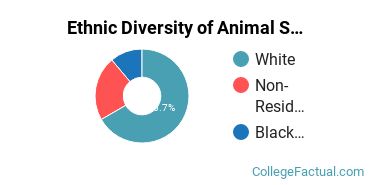 Ethnic Diversity of Animal Science Majors at West Virginia University