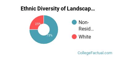 Ethnic Diversity of Landscape Architecture Majors at West Virginia University