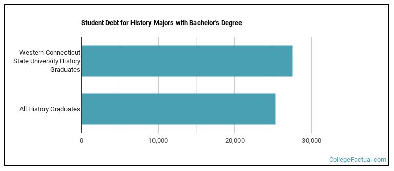 Student debt for History majors with a bachelor's degree at Western, WCSU