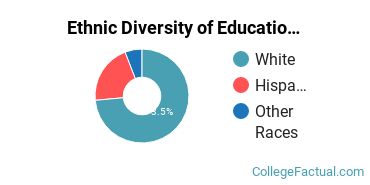 Ethnic Diversity of Education Majors at Western Connecticut State University
