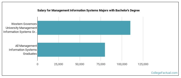Salary for Management Information Systems majors with a bachelor's degree at WGU Western Governors