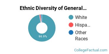 Ethnic Diversity of General Agriculture Majors at Western Kentucky University