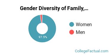 WKU Gender Breakdown of Family, Consumer & Human Sciences Bachelor's Degree Grads
