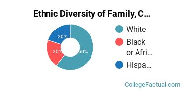 Ethnic Diversity of Family, Consumer & Human Sciences Majors at Western Kentucky University