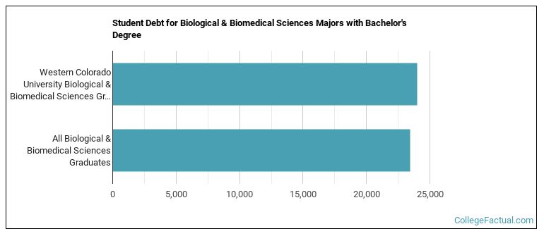 Student debt for Biological & Biomedical Sciences majors with a bachelor's degree at Western