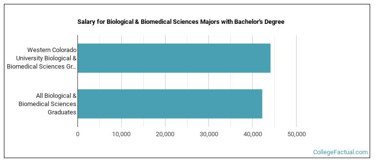 Salary for Biological & Biomedical Sciences majors with a bachelor's degree at Western
