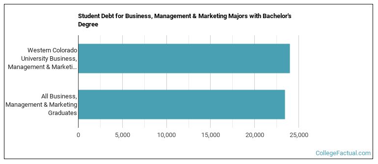 Student debt for Business, Management & Marketing majors with a bachelor's degree at Western