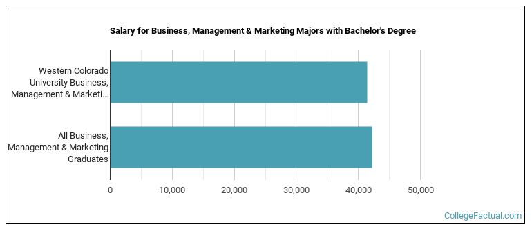 Salary for Business, Management & Marketing majors with a bachelor's degree at Western