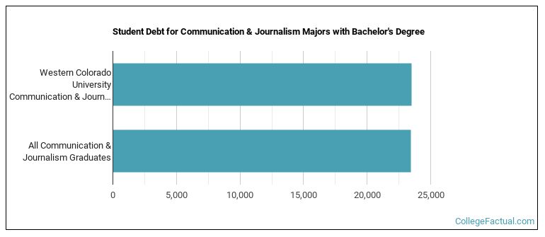 Student debt for Communication & Journalism majors with a bachelor's degree at Western