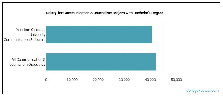 Salary for Communication & Journalism majors with a bachelor's degree at Western