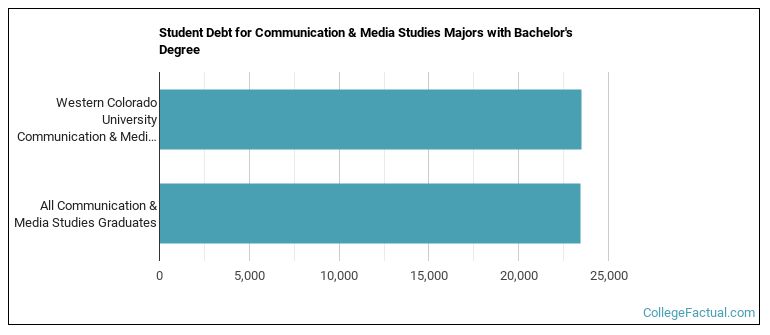 Student debt for Communication & Media Studies majors with a bachelor's degree at Western