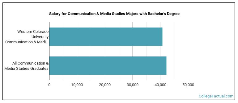 Salary for Communication & Media Studies majors with a bachelor's degree at Western