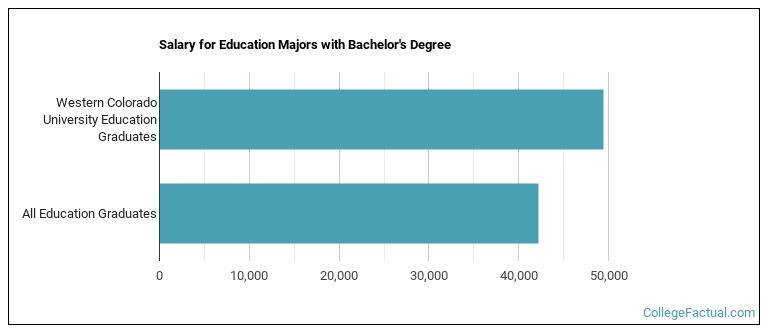 Salary for Education majors with a bachelor's degree at Western