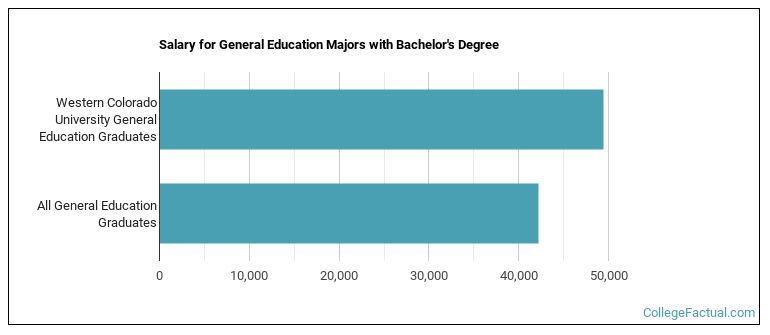 Salary for General Education majors with a bachelor's degree at Western