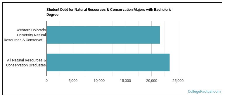 Student debt for Natural Resources & Conservation majors with a bachelor's degree at Western