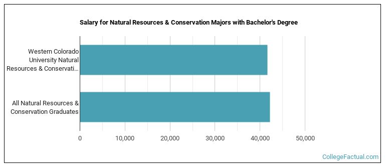 Salary for Natural Resources & Conservation majors with a bachelor's degree at Western