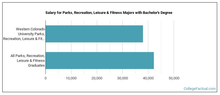 Salary for Parks, Recreation, Leisure & Fitness majors with a bachelor's degree at Western
