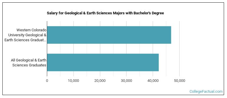 Salary for Geological & Earth Sciences majors with a bachelor's degree at Western