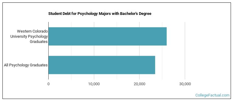 Student debt for Psychology majors with a bachelor's degree at Western