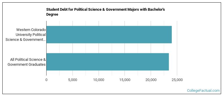 Student debt for Political Science & Government majors with a bachelor's degree at Western