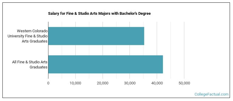 Salary for Fine & Studio Arts majors with a bachelor's degree at Western