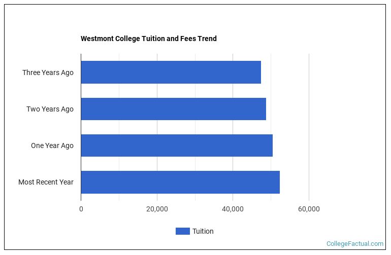 Westmont College Tuition & Fees