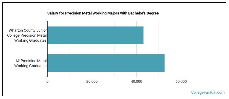 Salary for Precision Metal Working majors with a bachelor's degree at Wharton County Junior College