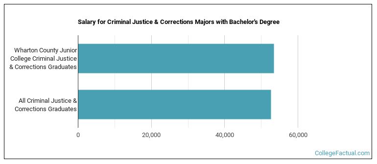 Salary for Criminal Justice & Corrections majors with a bachelor's degree at Wharton County Junior College