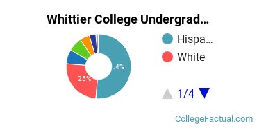 Whittier Undergraduate Racial-Ethnic Diversity Pie Chart