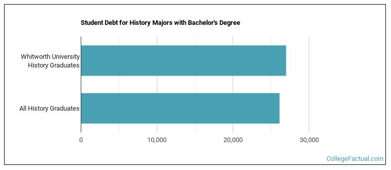 Student debt for History majors with a bachelor's degree at Whitworth College