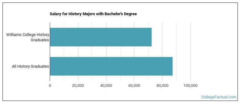 Salary for History majors with a bachelor's degree at Williams