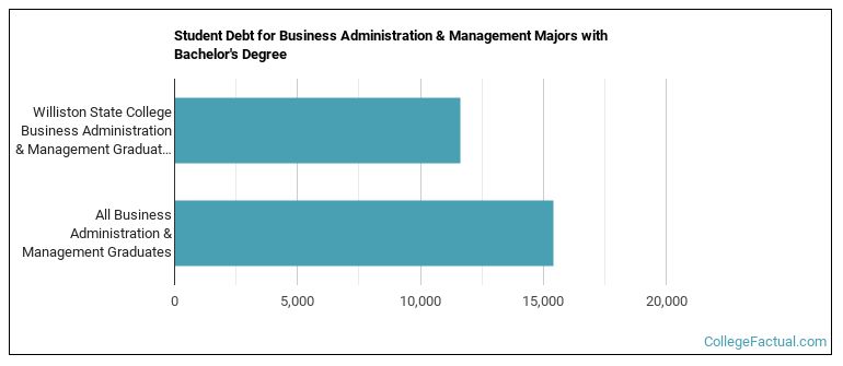 Student debt for Business Administration & Management majors with a bachelor's degree at WSC
