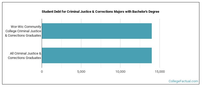 Student debt for Criminal Justice & Corrections majors with a bachelor's degree at Wor-Wic Community College