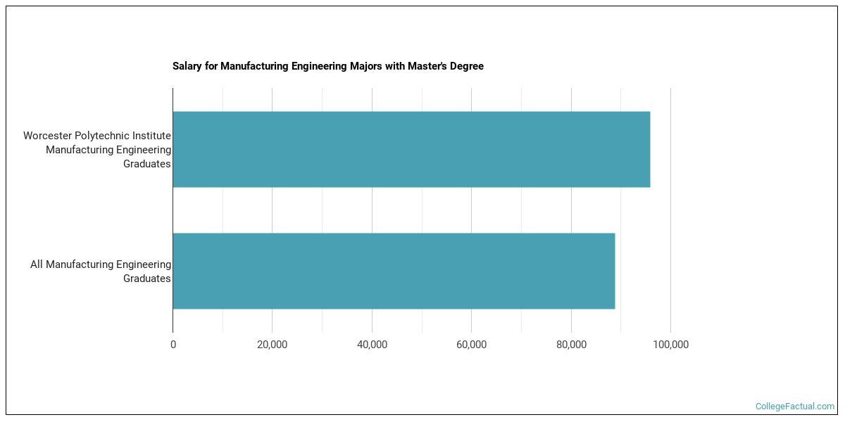 The Manufacturing Engineering Major At Worcester Polytechnic Institute