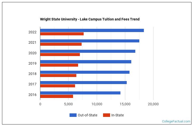 Wright State University Lake Campus Tuition & Fees