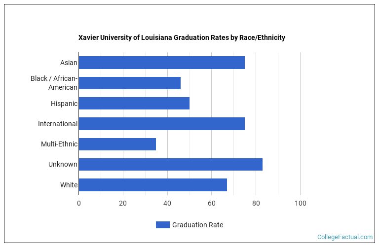Xavier University of Louisiana Graduation Rate & Retention Rate