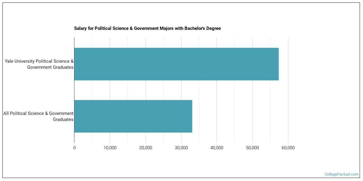 The Political Science Major at Yale University