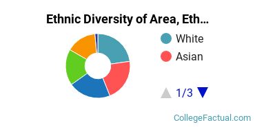 Ethnic Diversity of Area, Ethnic, Culture, & Gender Studies Majors at Yale University
