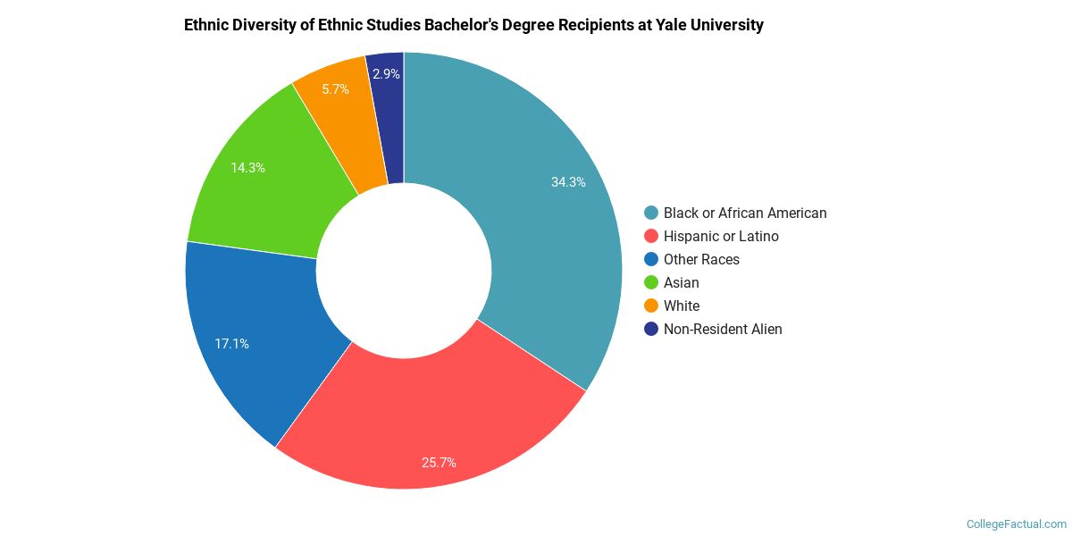 The Ethnic Studies Major at Yale University