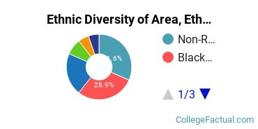 Ethnic Diversity of Area, Ethnic, Culture, & Gender Studies Majors at Yale University