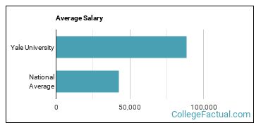 yale university cost much does salary majors money which most make